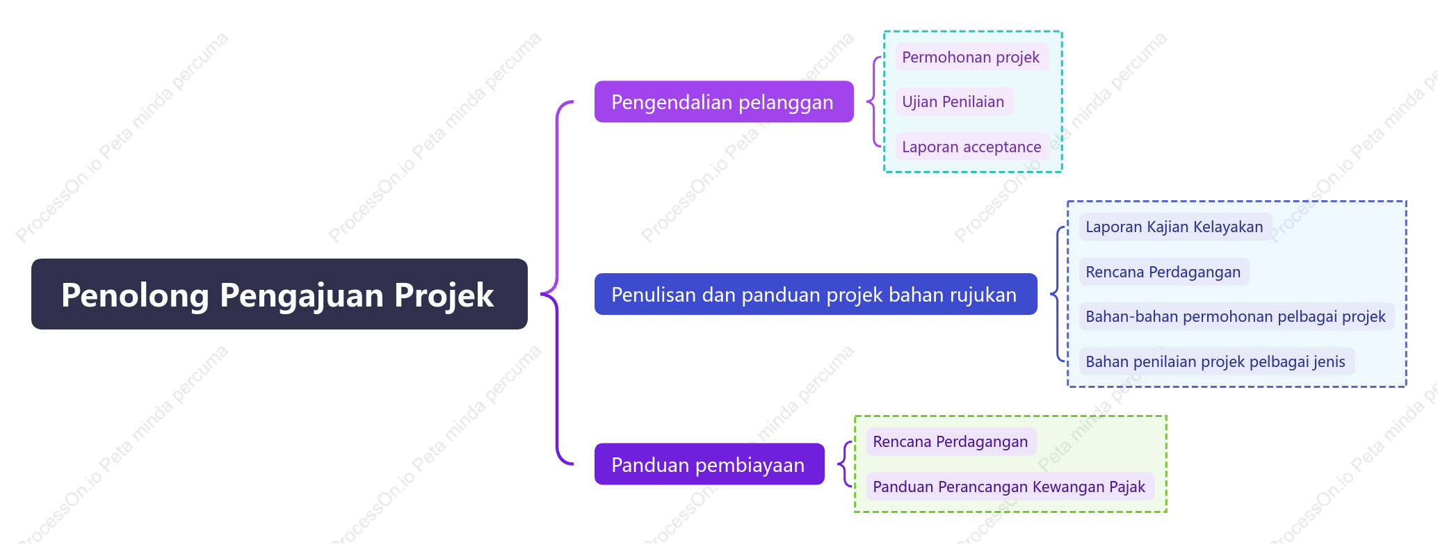 Carta Dakap Tanggungjawab Pembantu Permohonan Projek