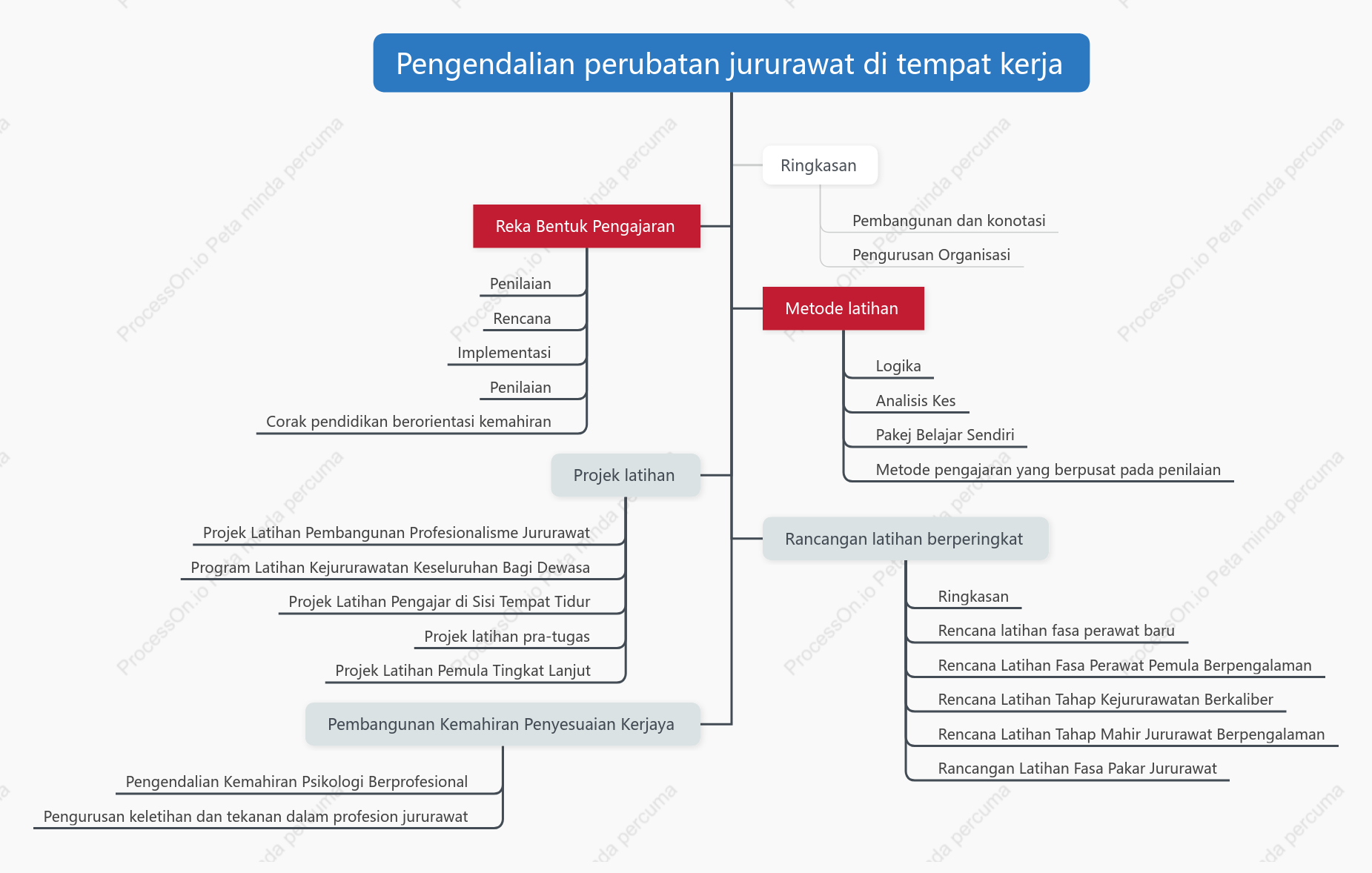 Peta minda latihan jururawat klinikal semasa kerja