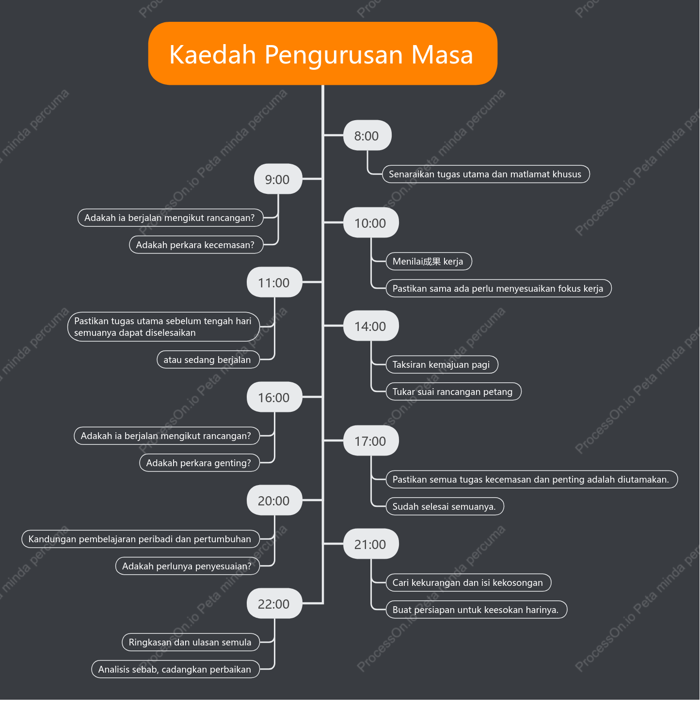 Kaedah pengurusan masa