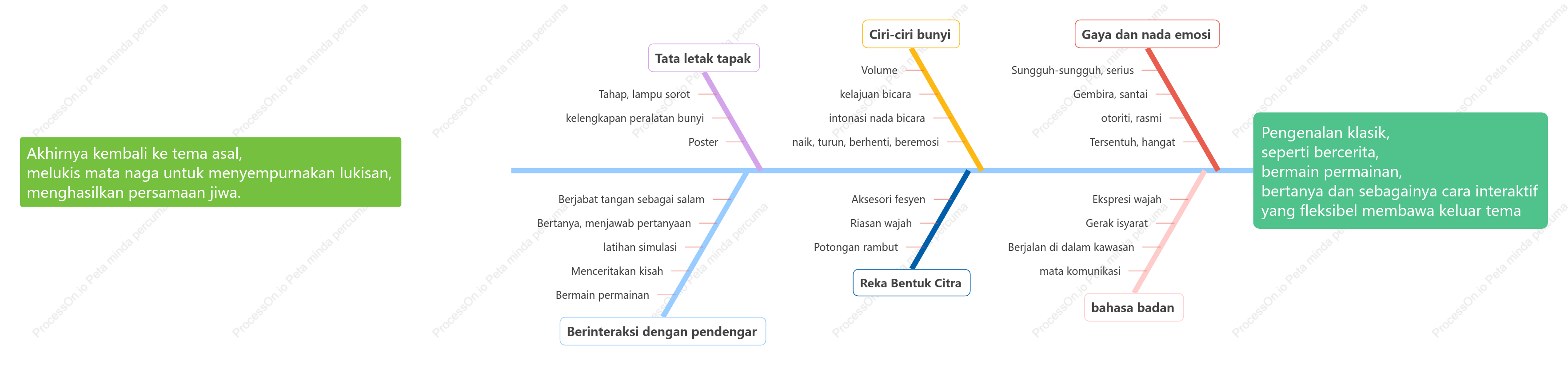 Gambar rajah tulang ikan-idea ucapan