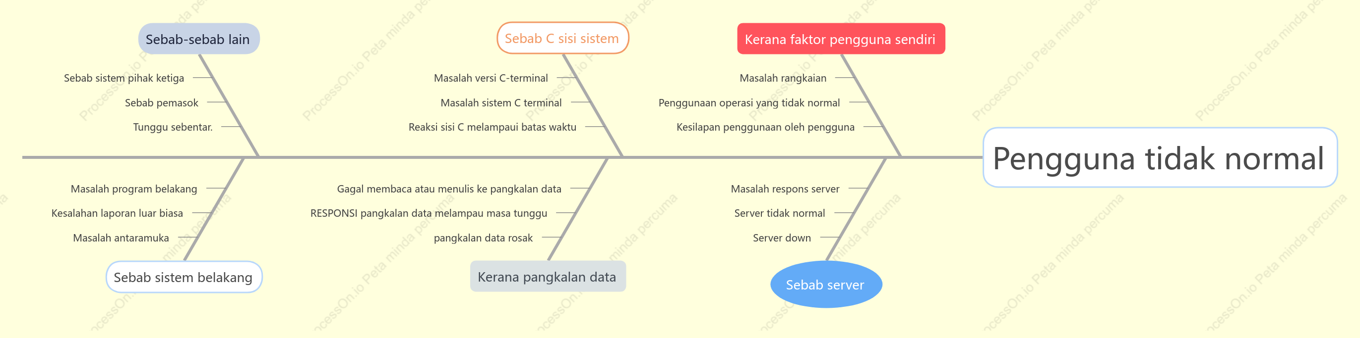 Gambar rajah tulang ikan: Carta analisis anomali pengguna