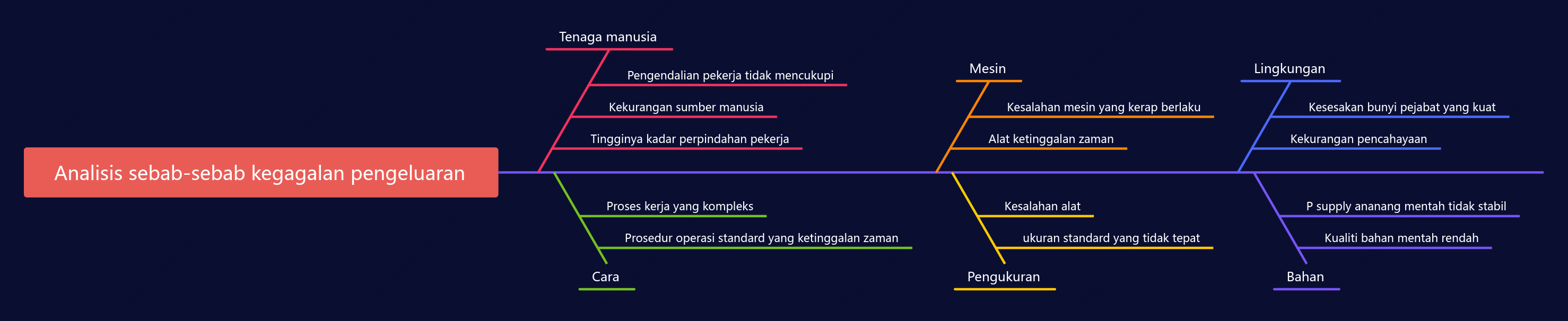 Gambarajah tulang ikan analisis kegagalan pengeluaran
