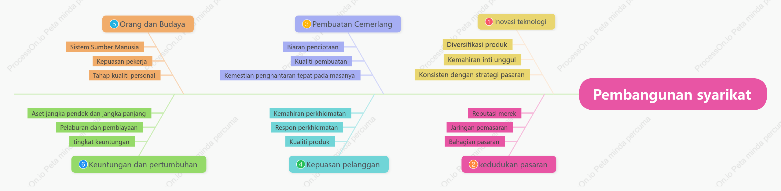 Rajah tulang ikan pembangunan perusahaan