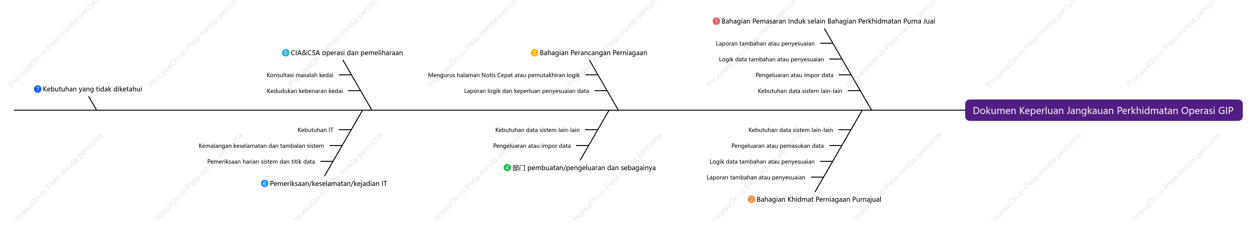 Dokumen keperluan skop perkhidmatan operasi dan penyelenggaraan GIP