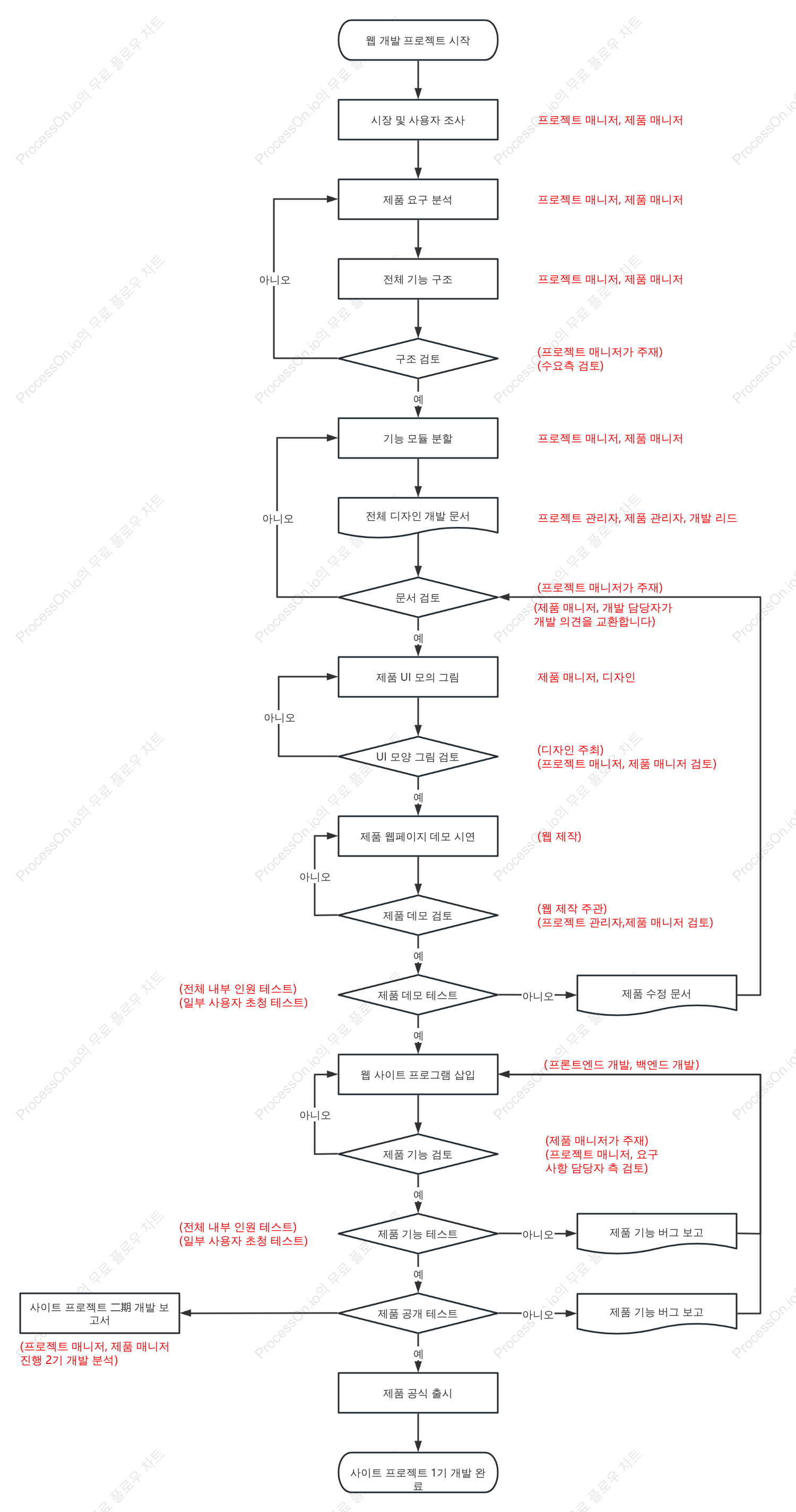 웹사이트 제품 개발 프로세스