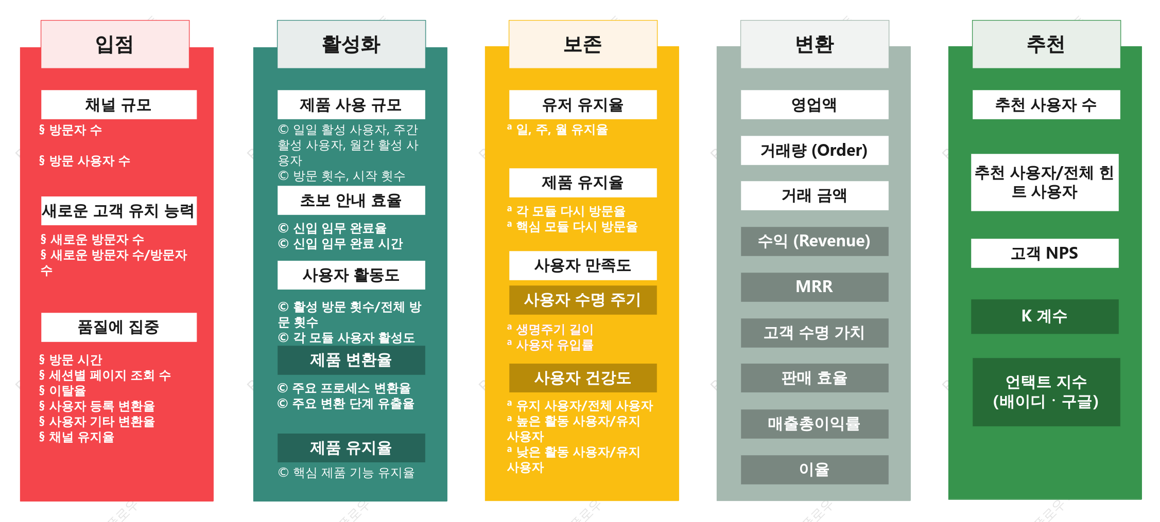 AARRR 모델에 대한 자세한 설명