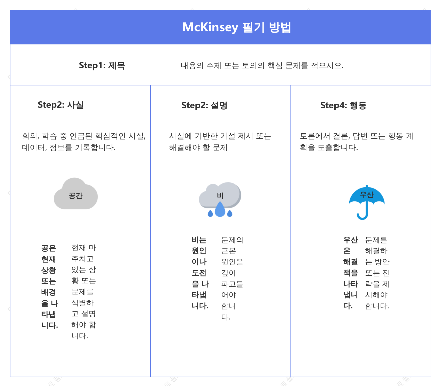 McKinsey 필기 방법