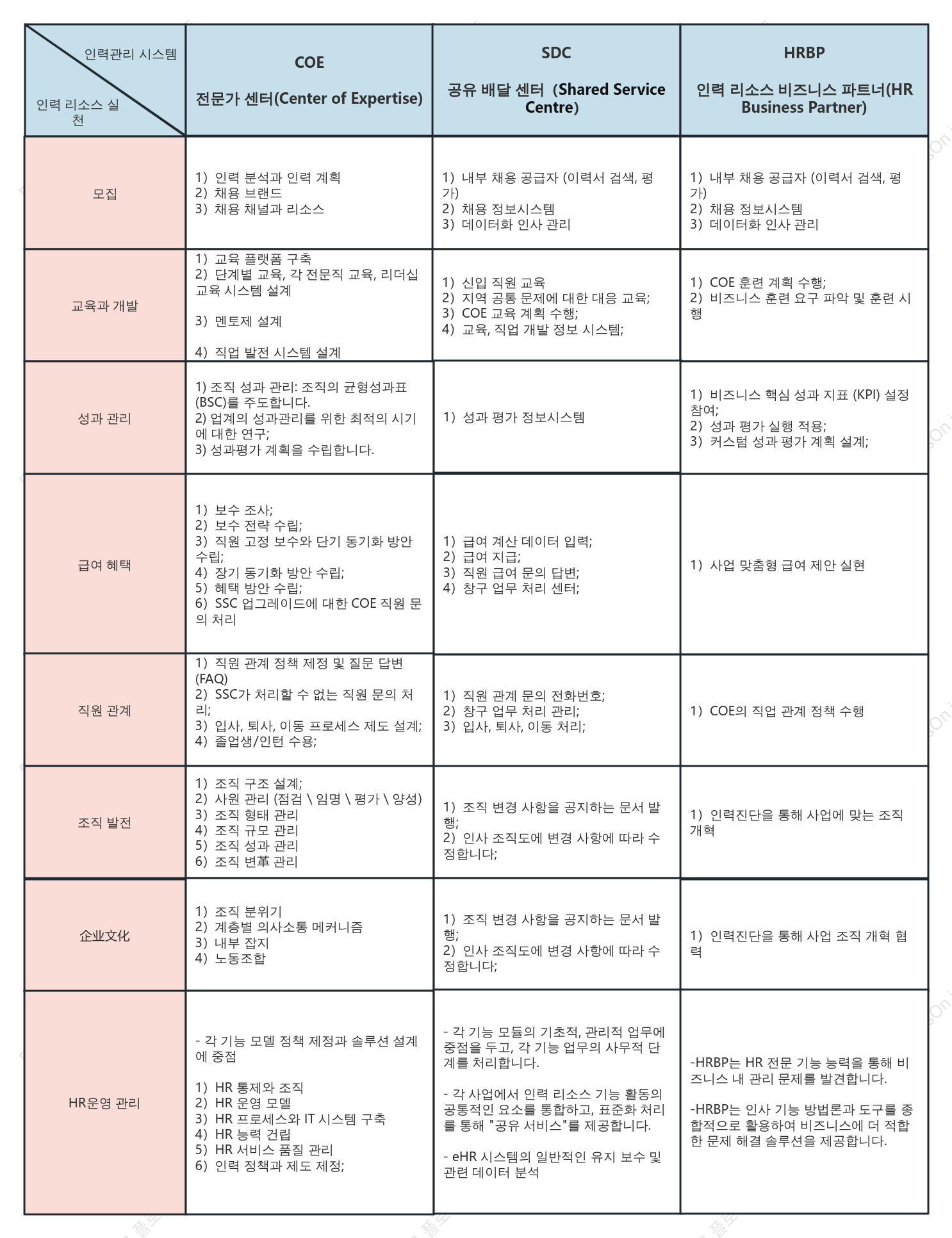 HR의 세 가지 기둥과 기능 모듈 간의 관계