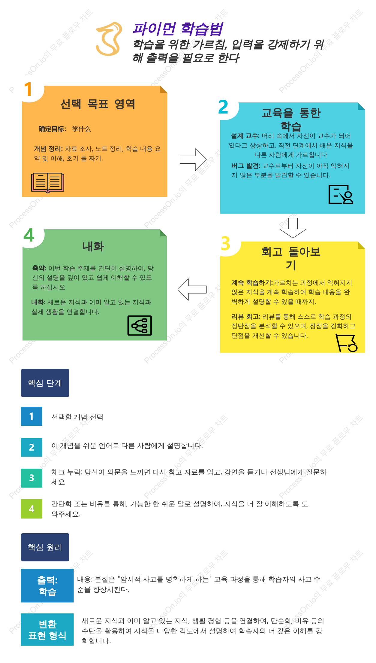 파인만의 학습 방법