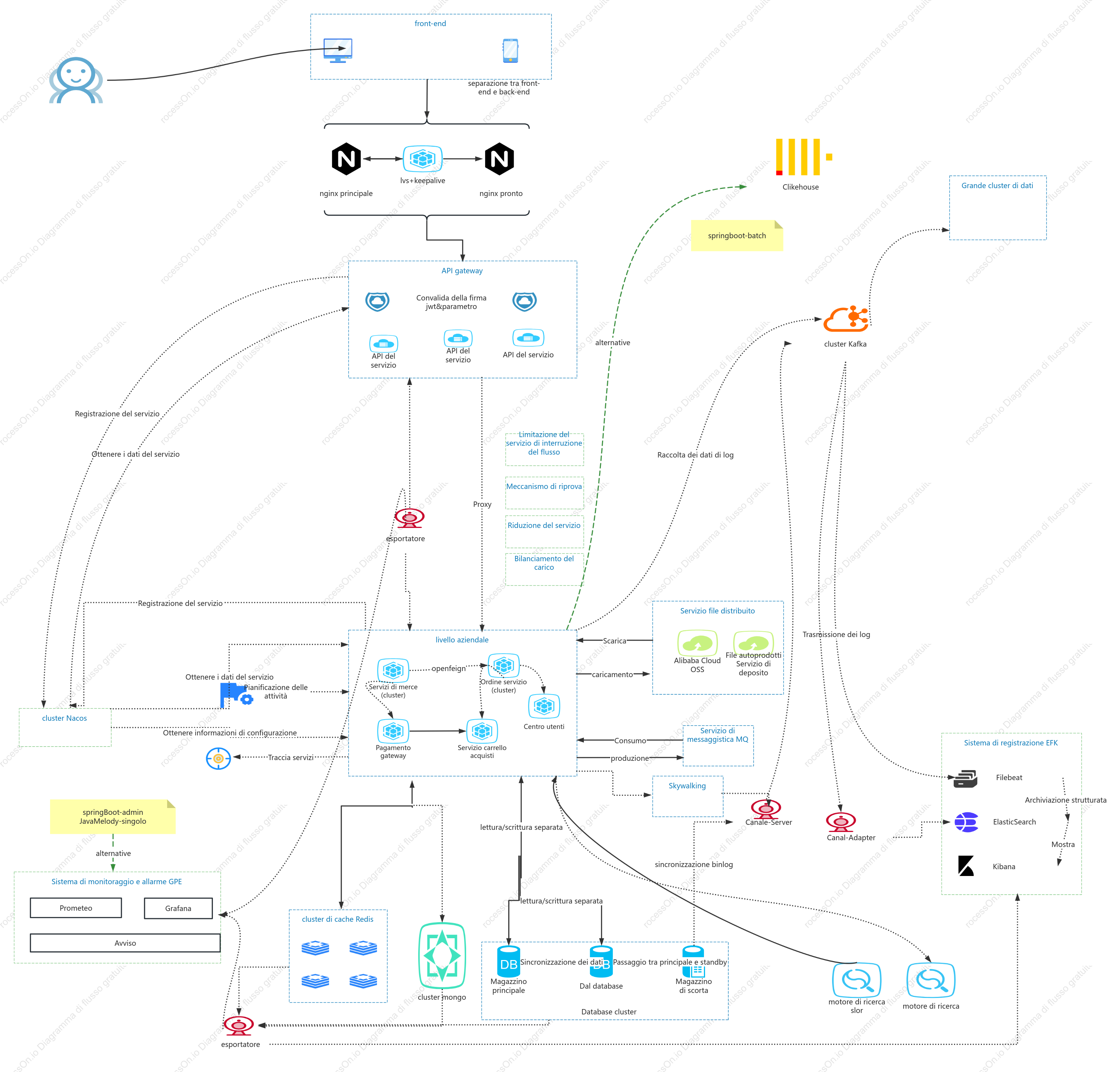 Diagramma dell'architettura di costruzione del sito web