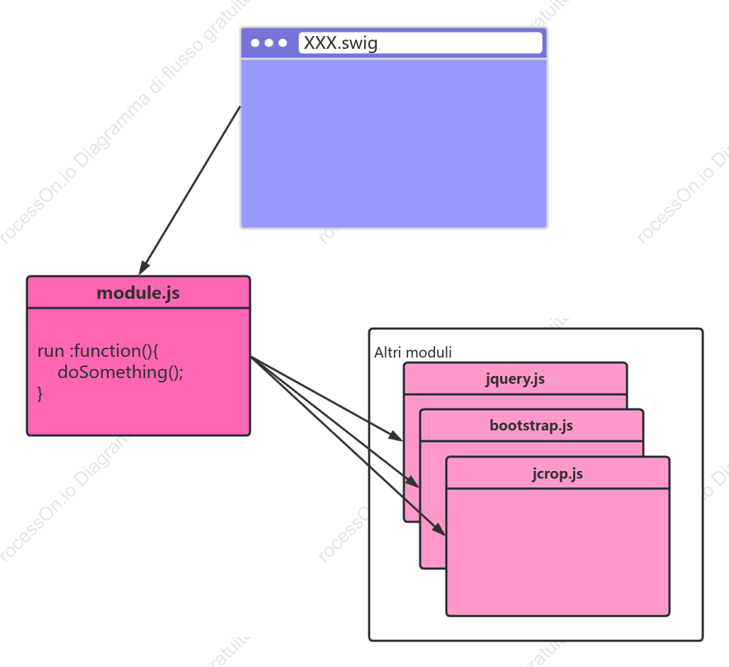 Sviluppo modulare front-end