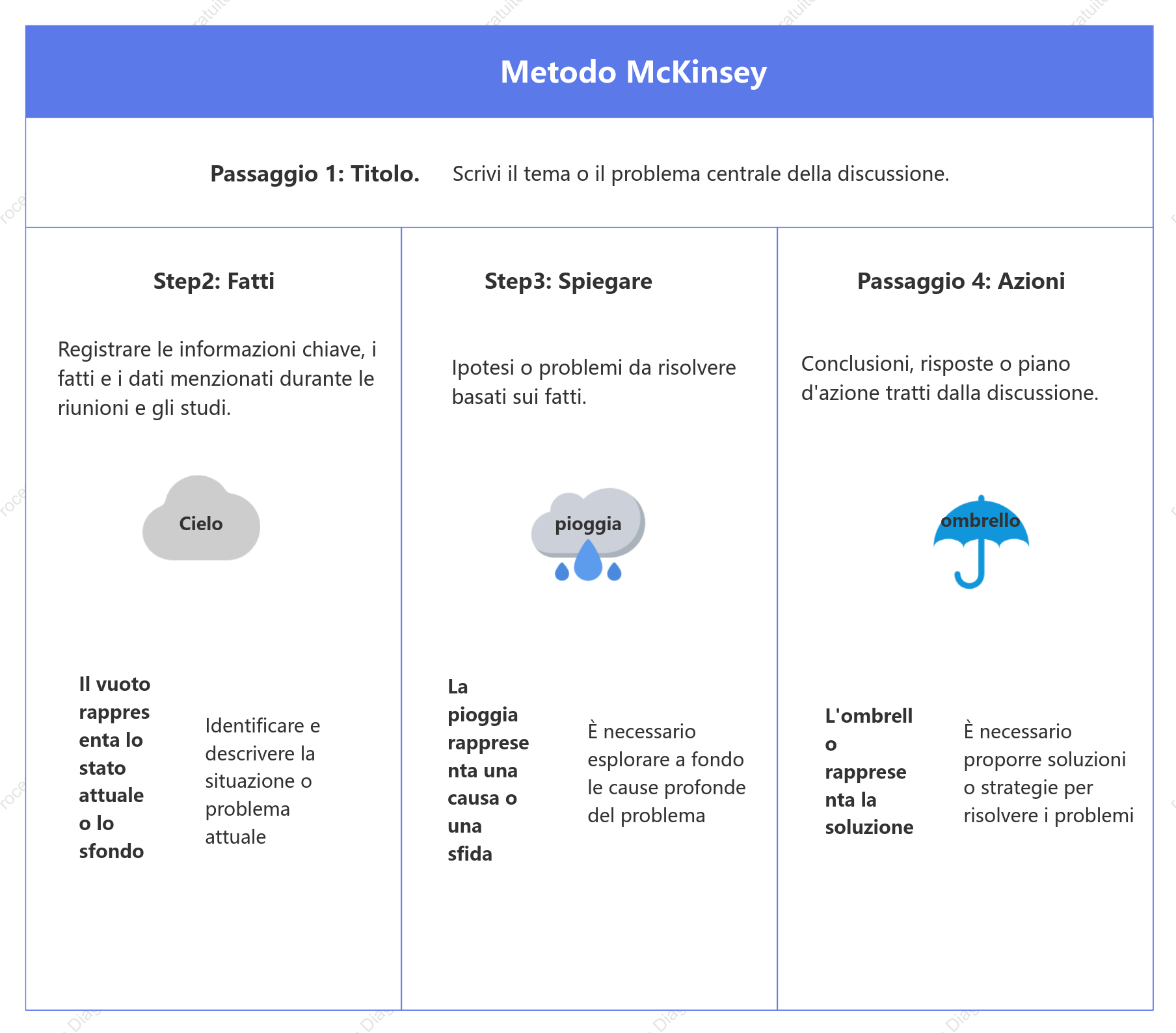 Metodo McKinsey per prendere appunti