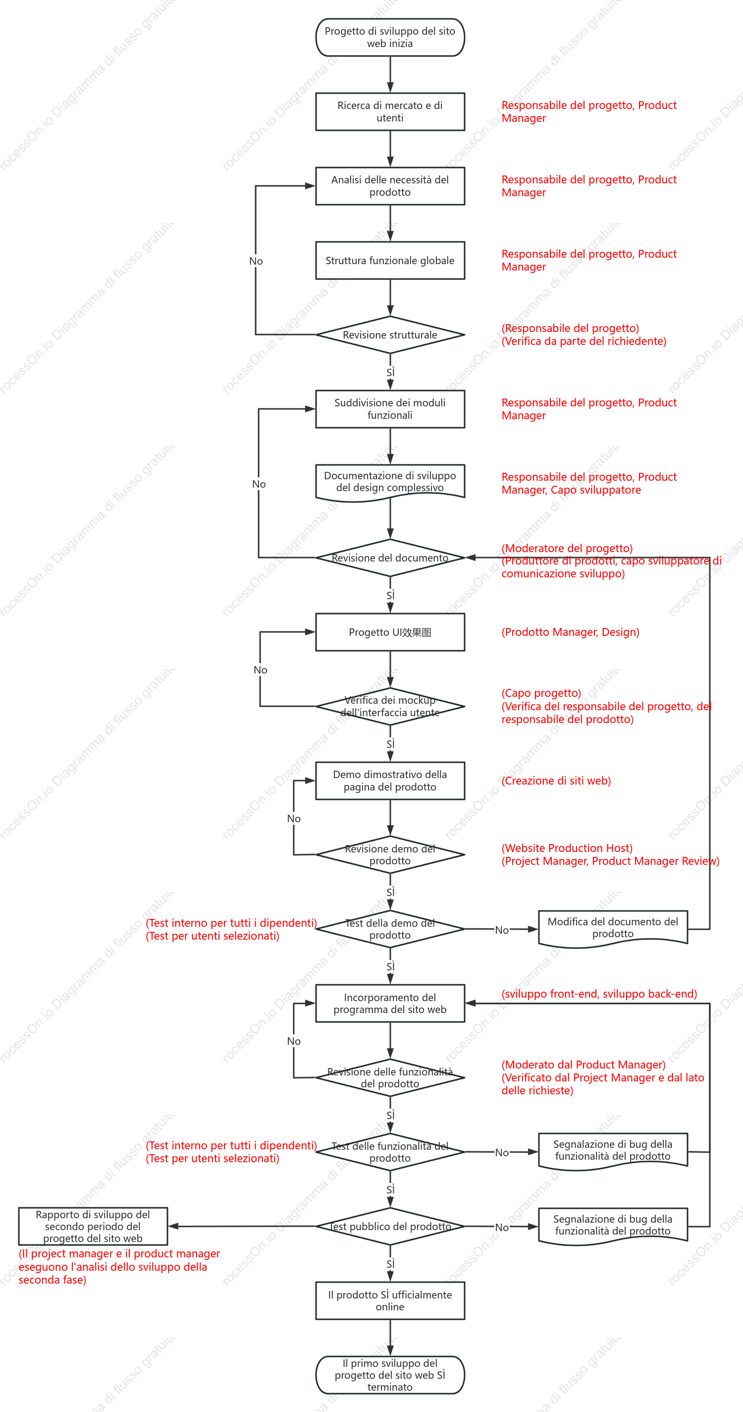 Processo di sviluppo del prodotto sito web