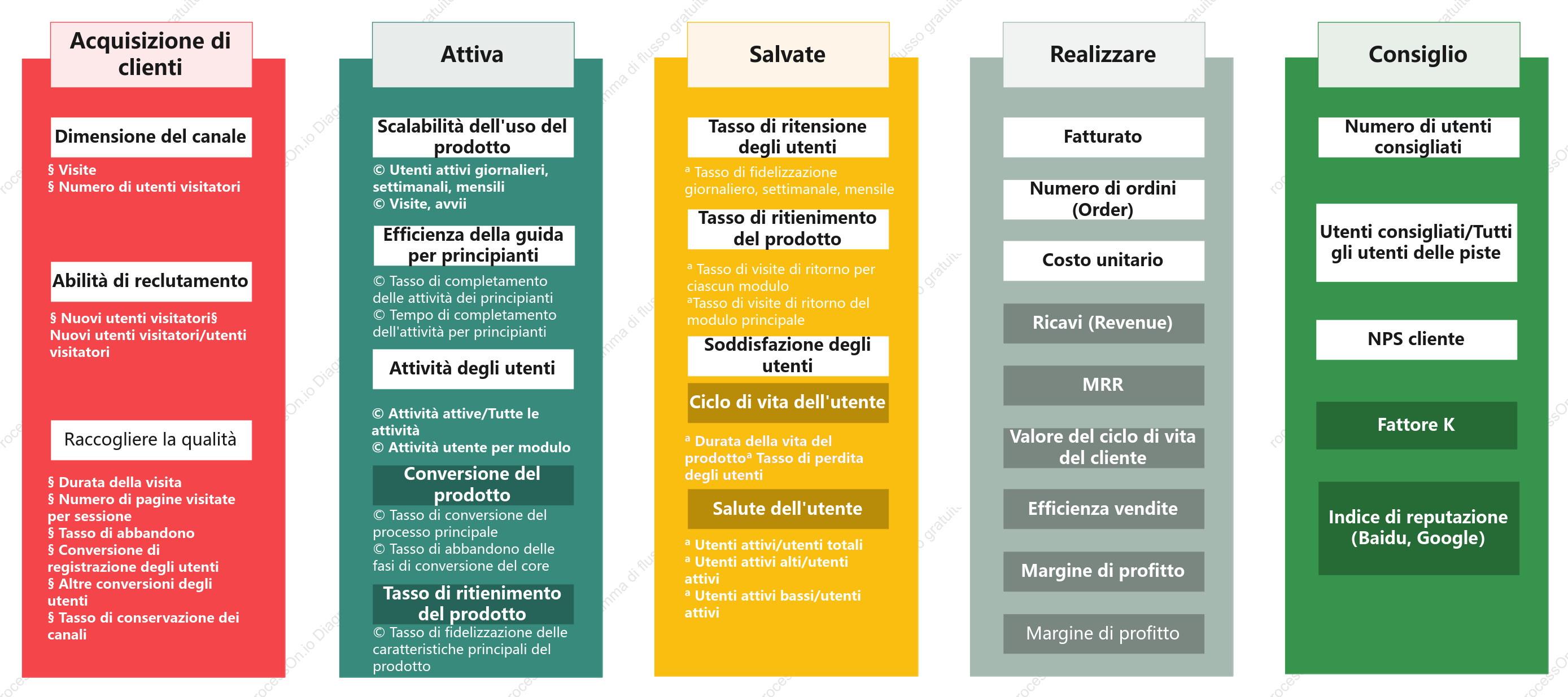 Spiegazione dettagliata del modello AARRR