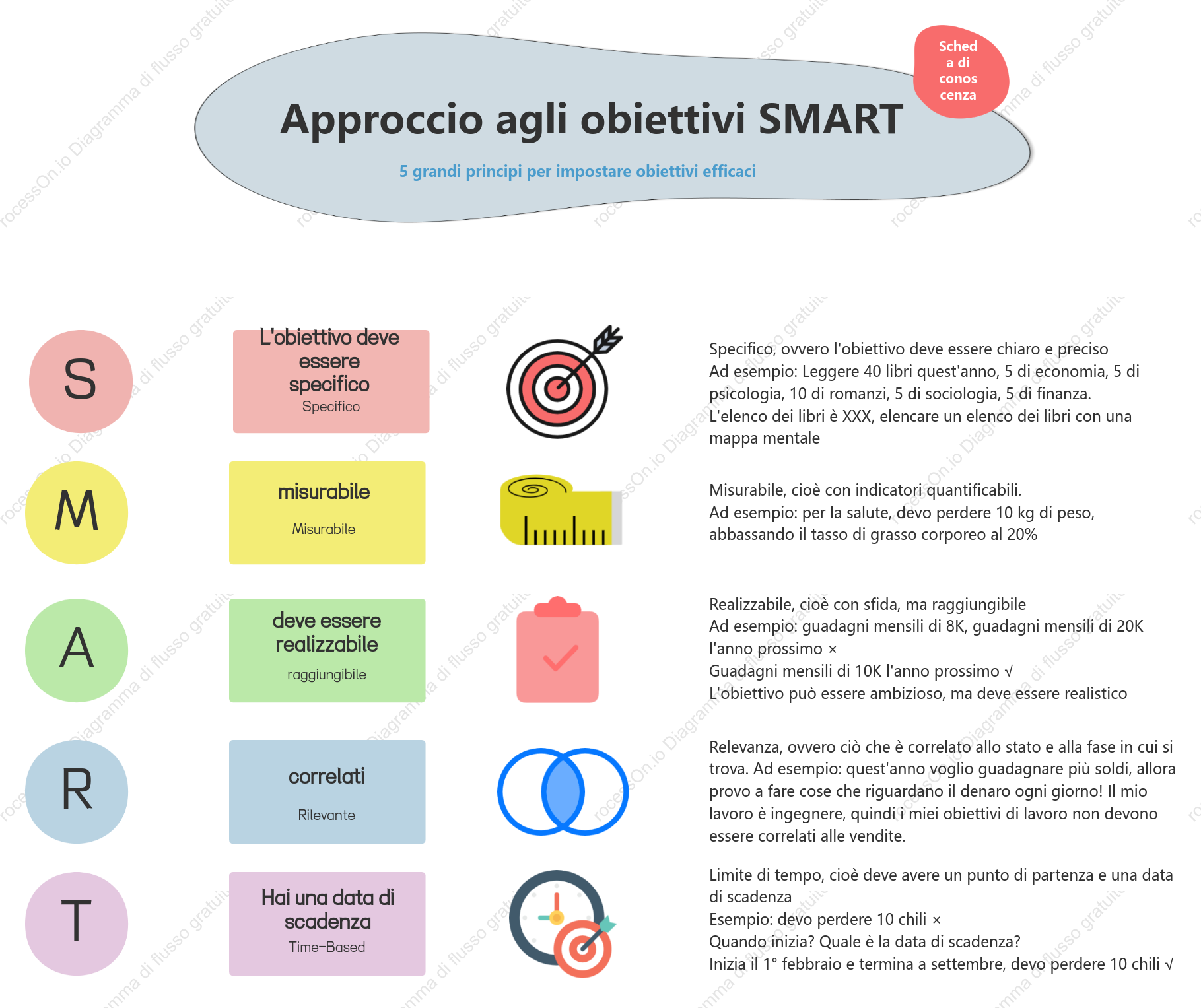 Regola SMART