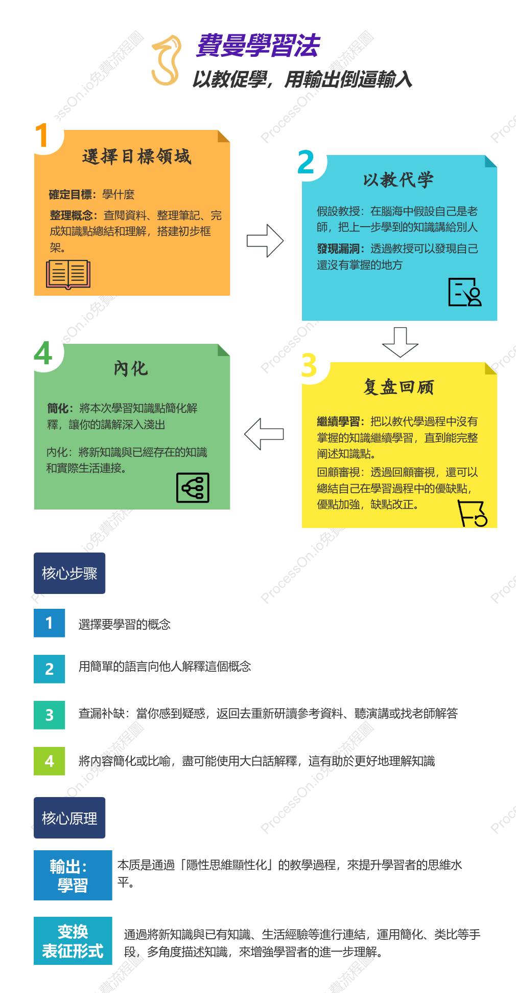 費曼學習法