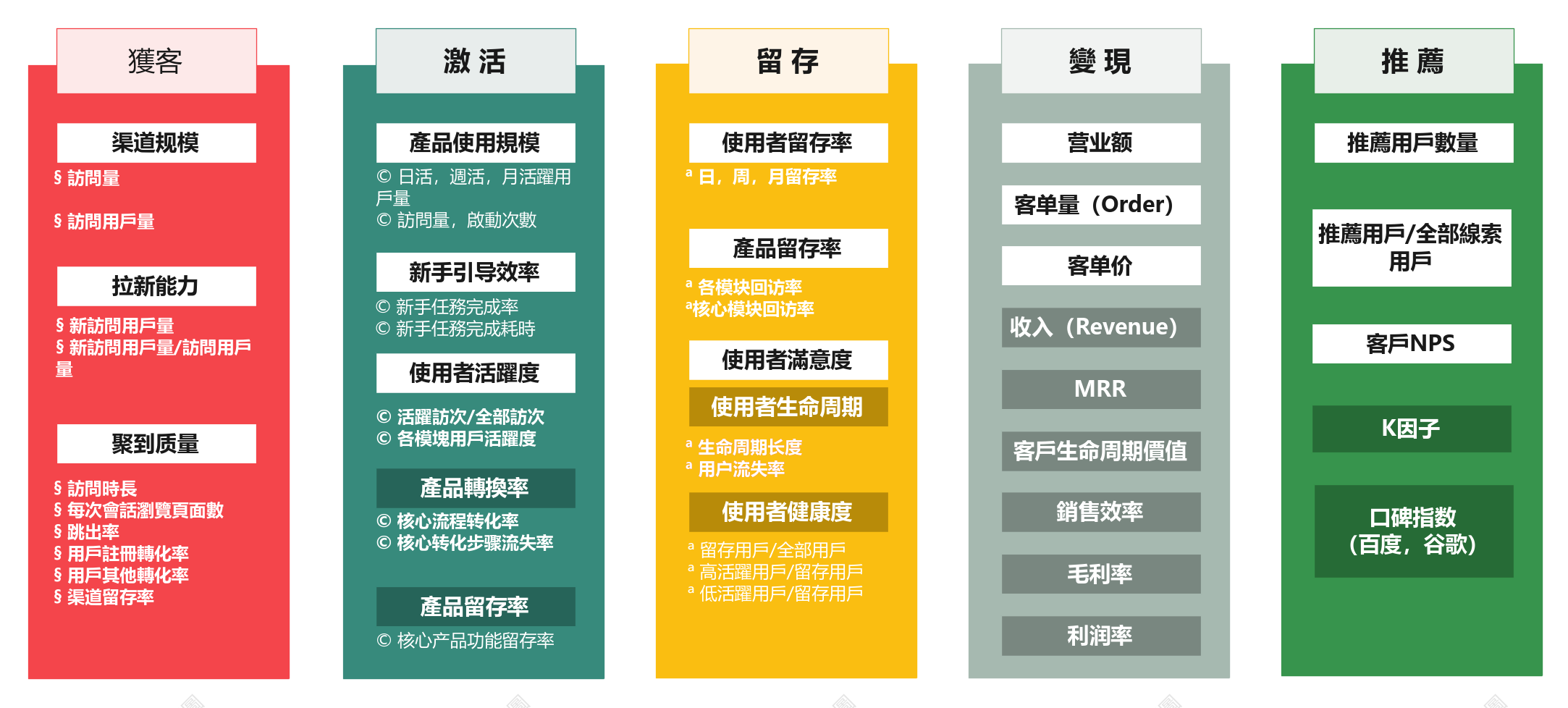 AARRR模型詳解