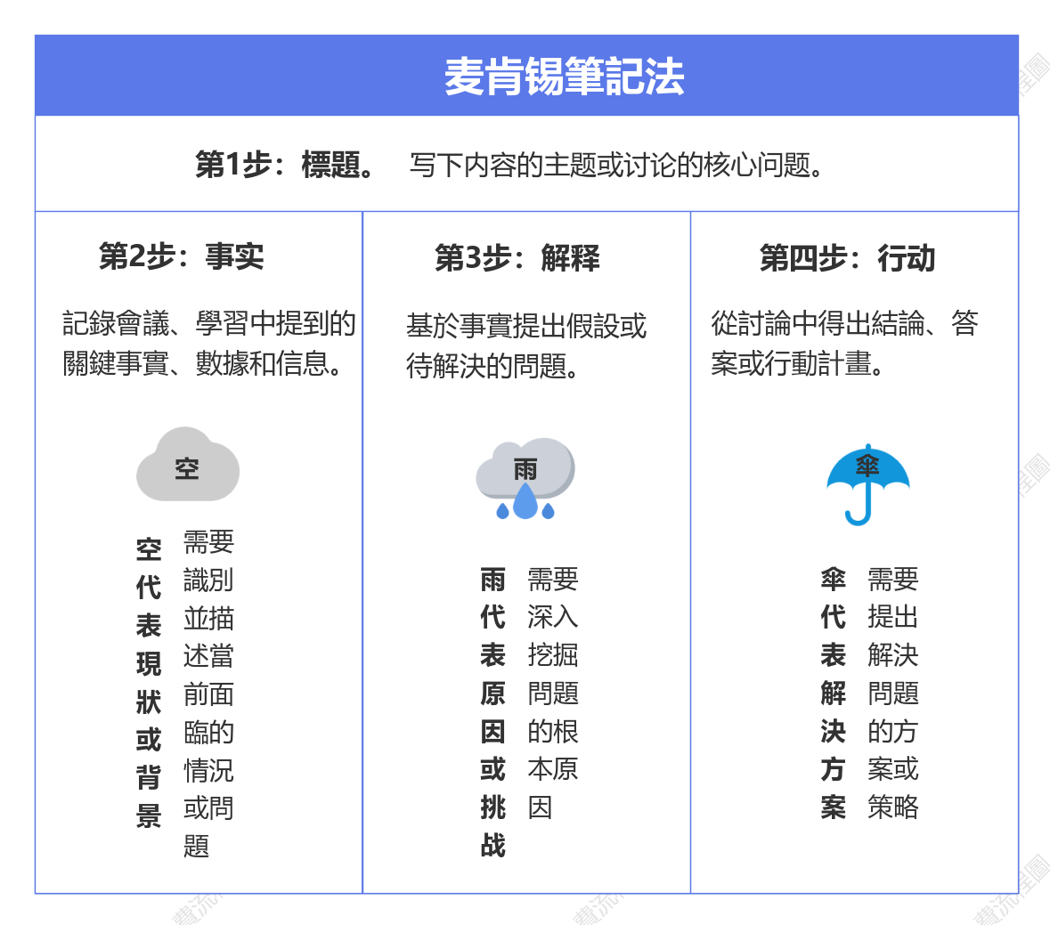麦肯锡筆記法
