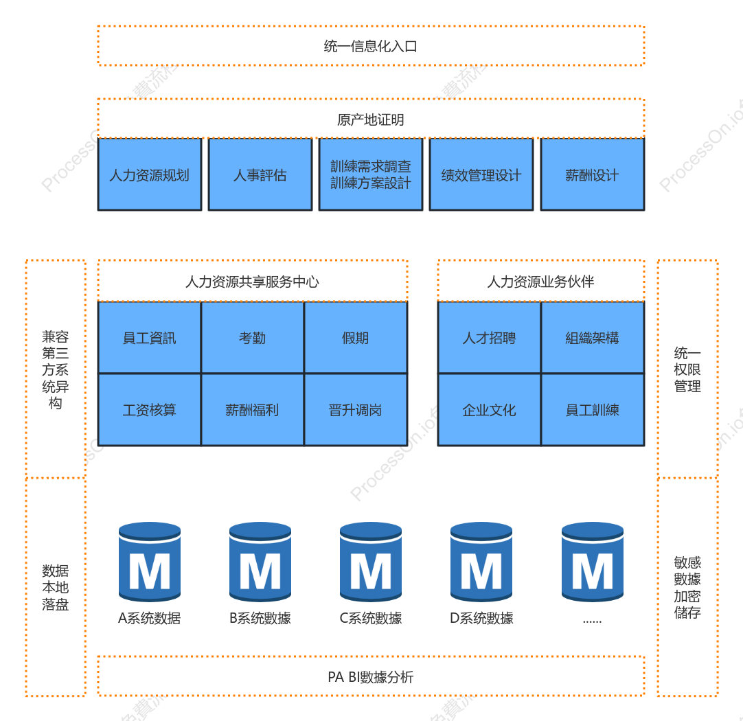 HR三支柱系統設計