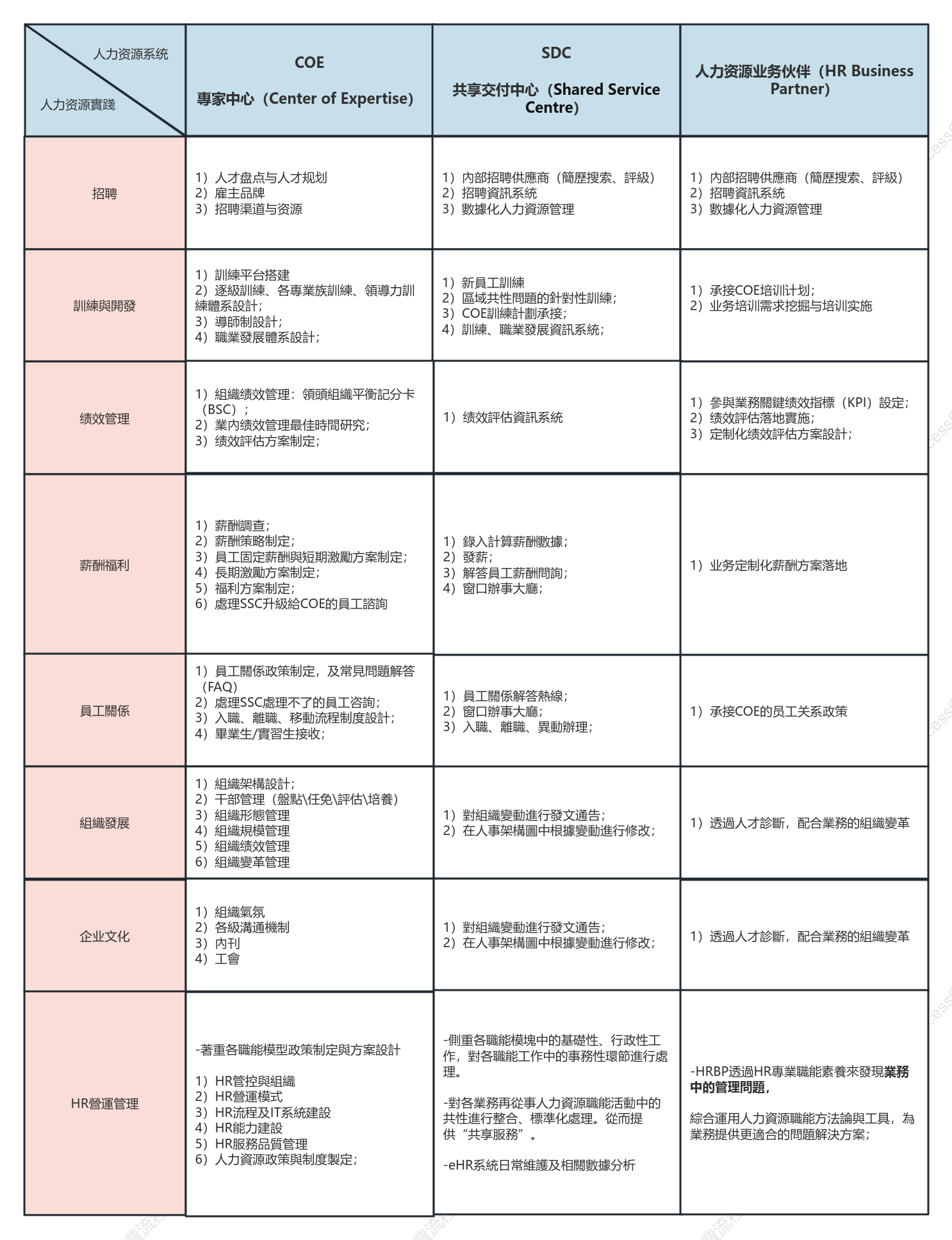HR三支柱與職能模組的關係