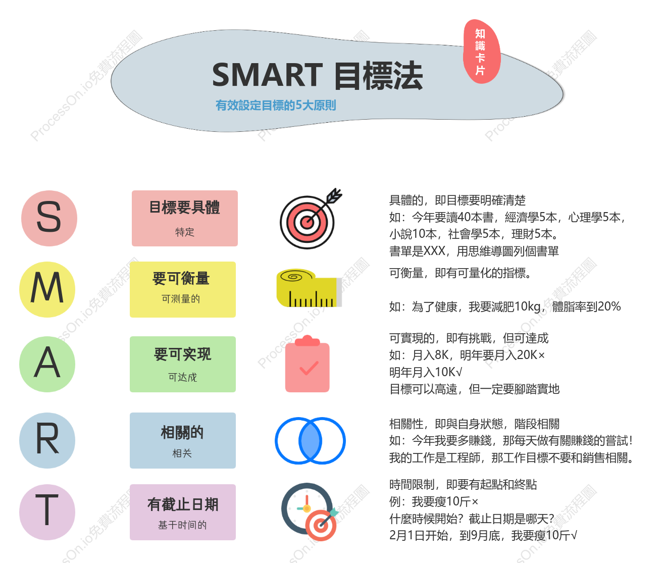 SMART定律