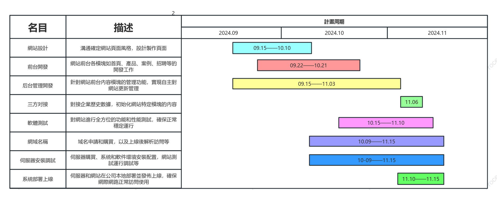 網站開發進度