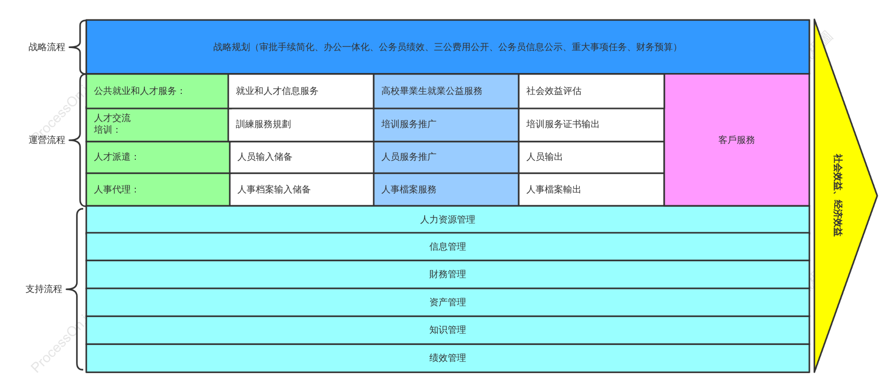 人力資源服務業價值鏈圖