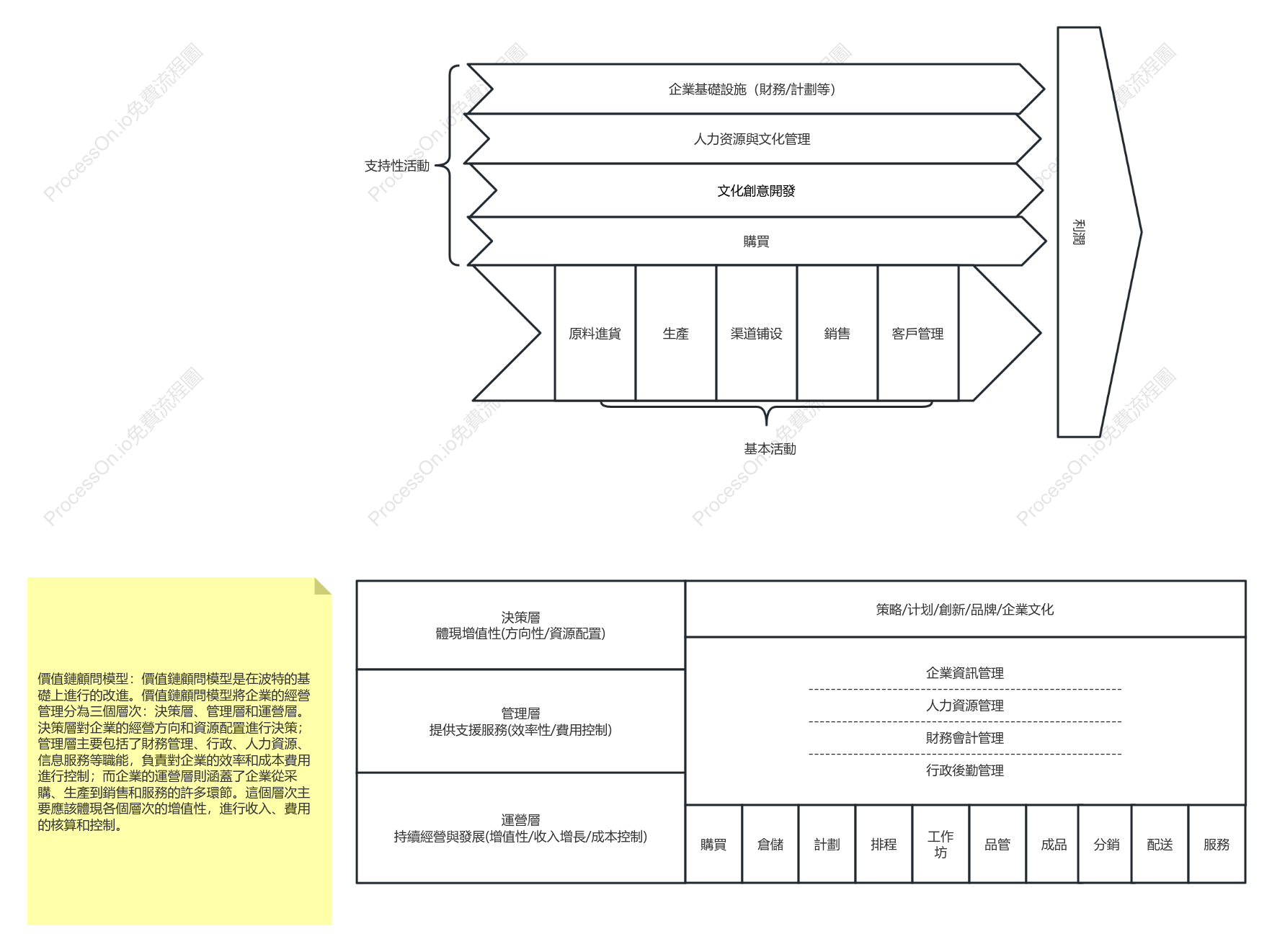價值鏈分析模型