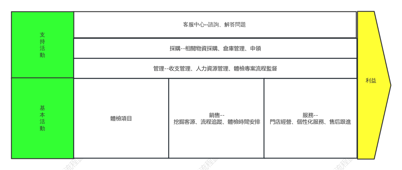 醫療體檢價值鏈