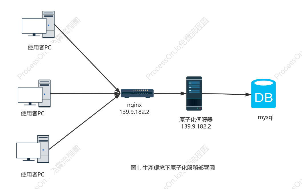 產品規劃nginx拓撲圖