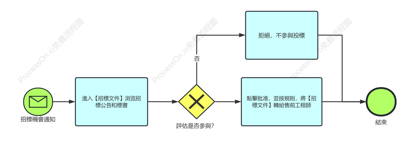 招標文件評估及售前流程