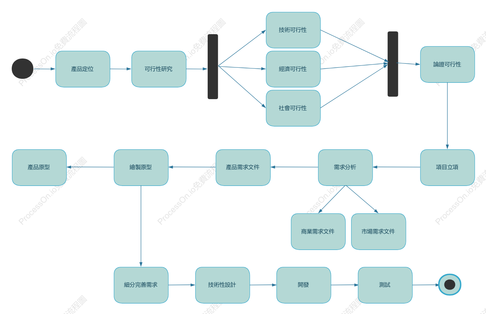 產品生命周期活動圖