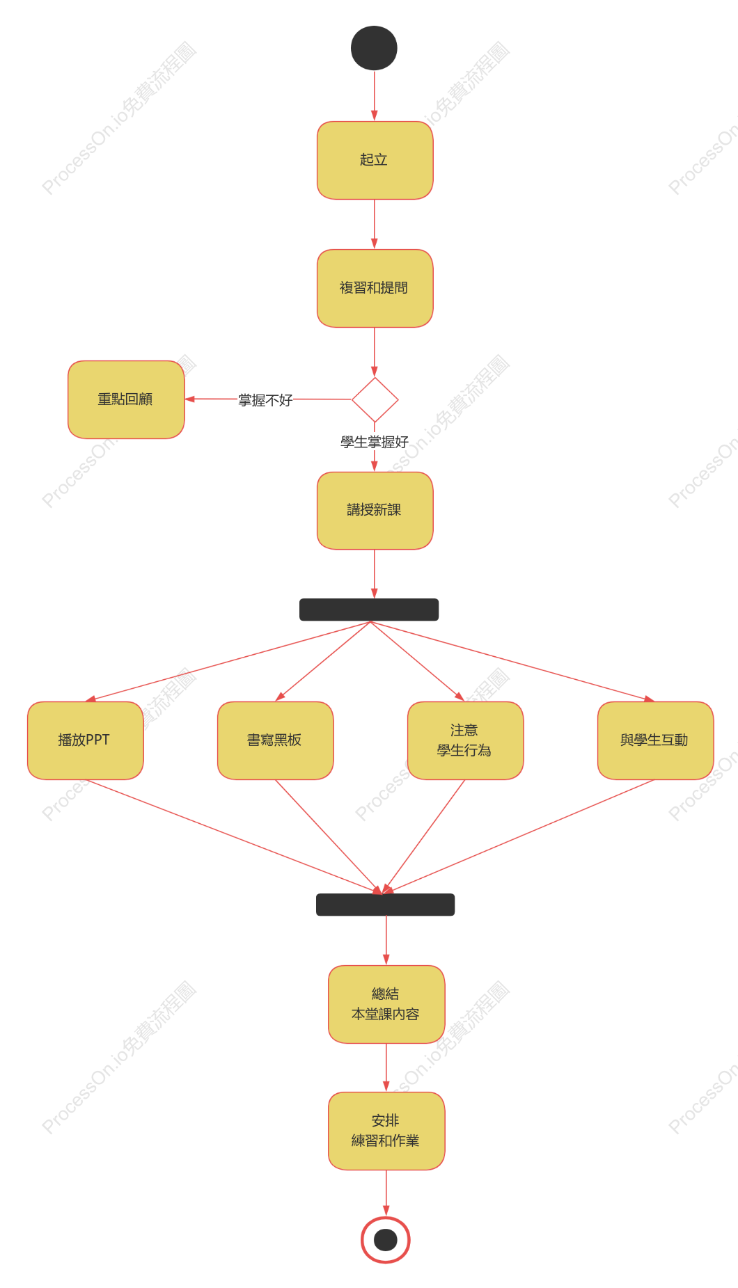 教師上課活動圖