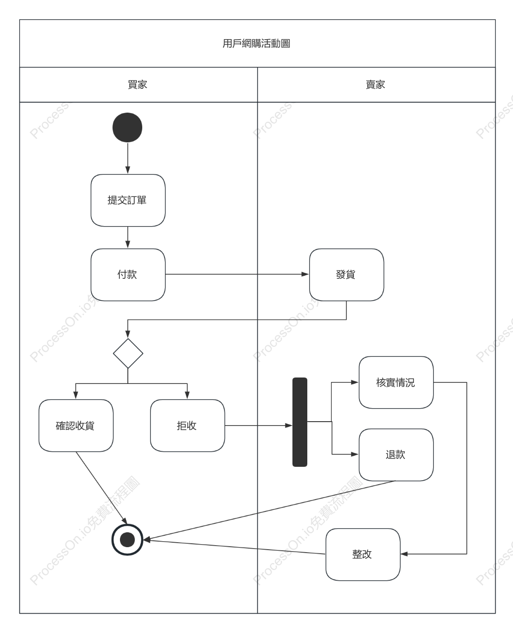 用戶網購活動圖