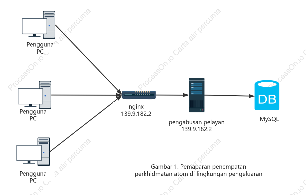 Perancangan produk gambarajah topologi nginx