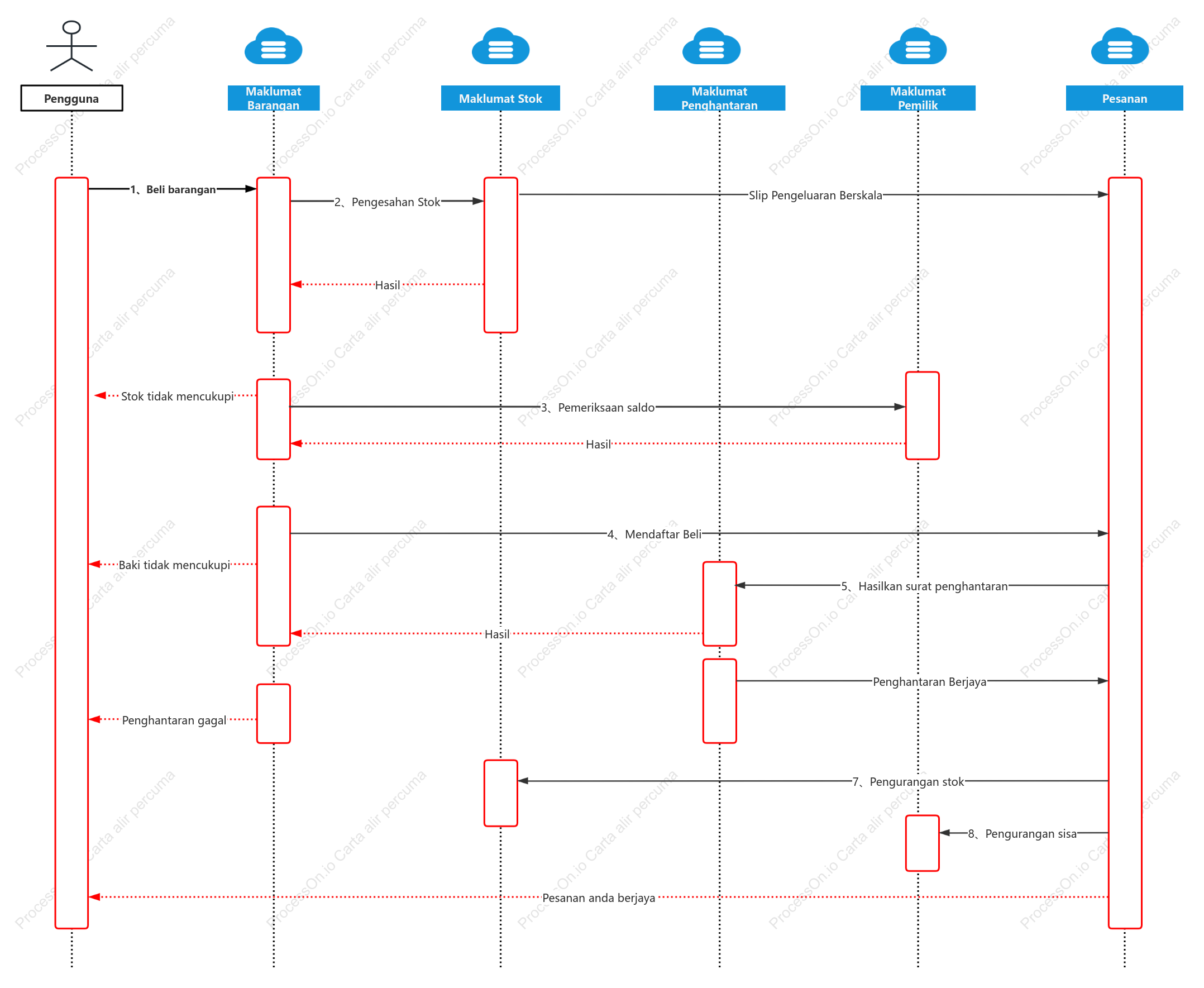 Pengurusan pesanan UML