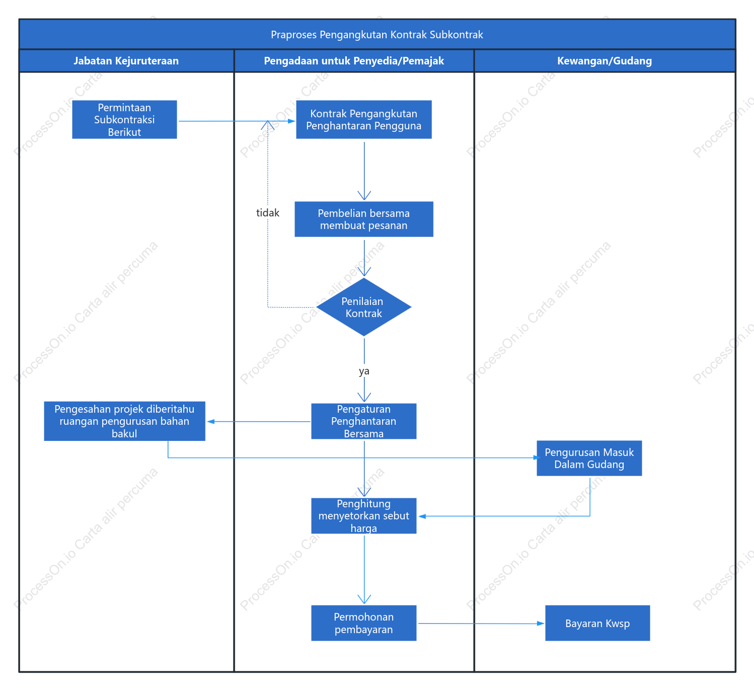 Proses pelaksanaan subkontrak