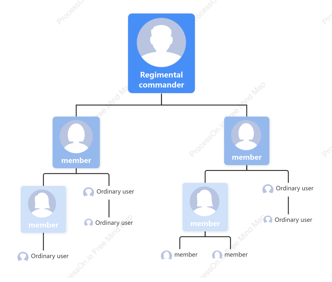 Organizational Chart of Head and Member Distribution