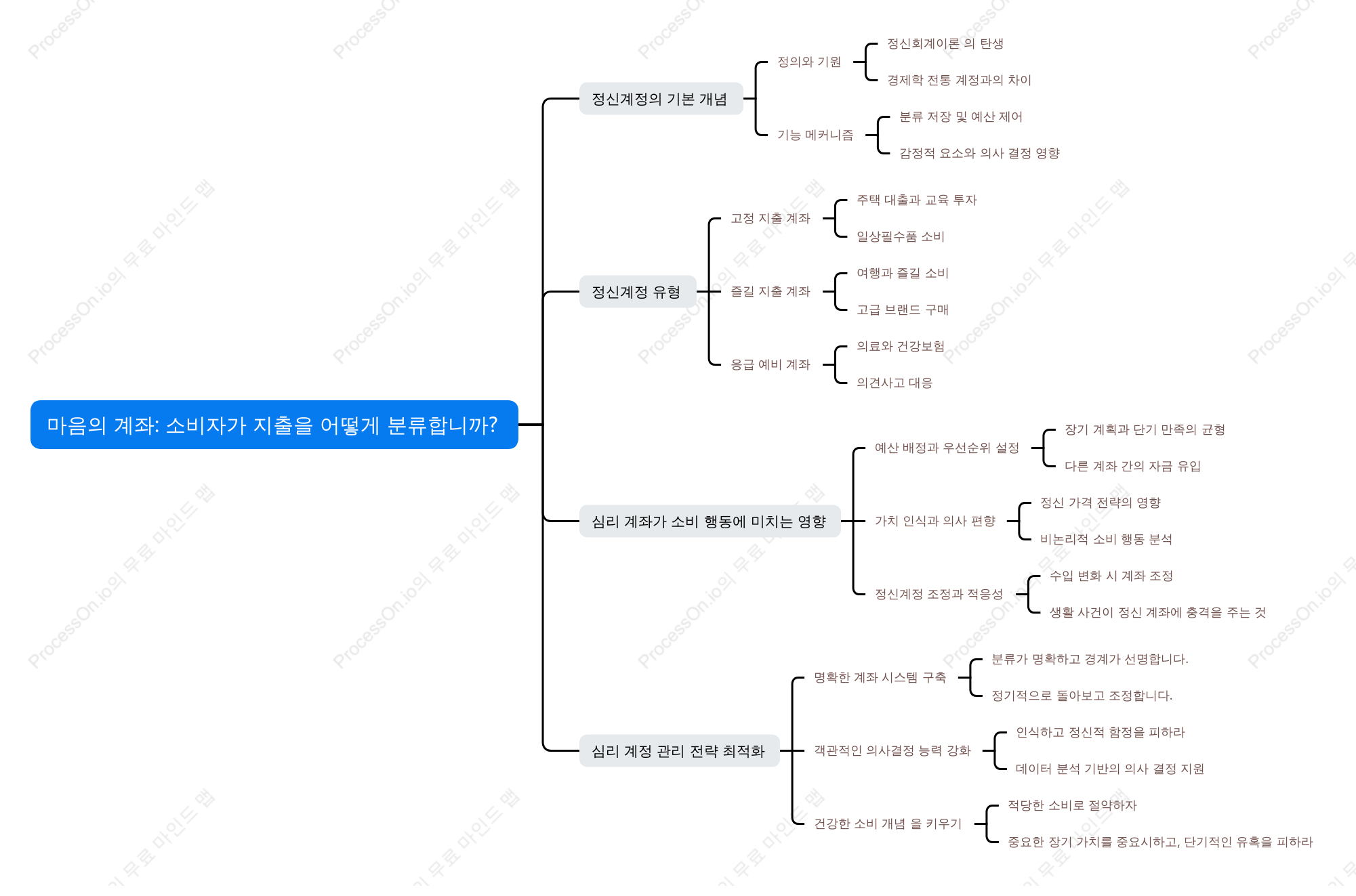 마음의 계좌: 소비자가 지출을 어떻게 분류합니까?