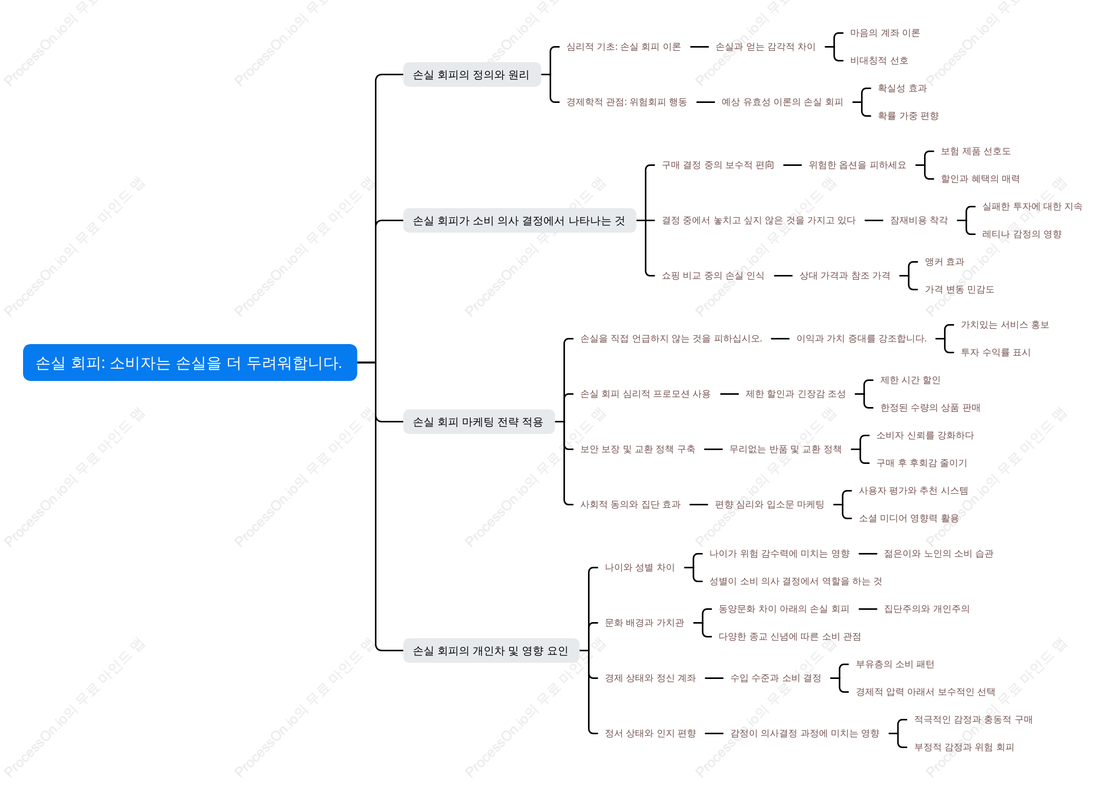 손실 회피: 소비자는 손실을 더 두려워합니다.