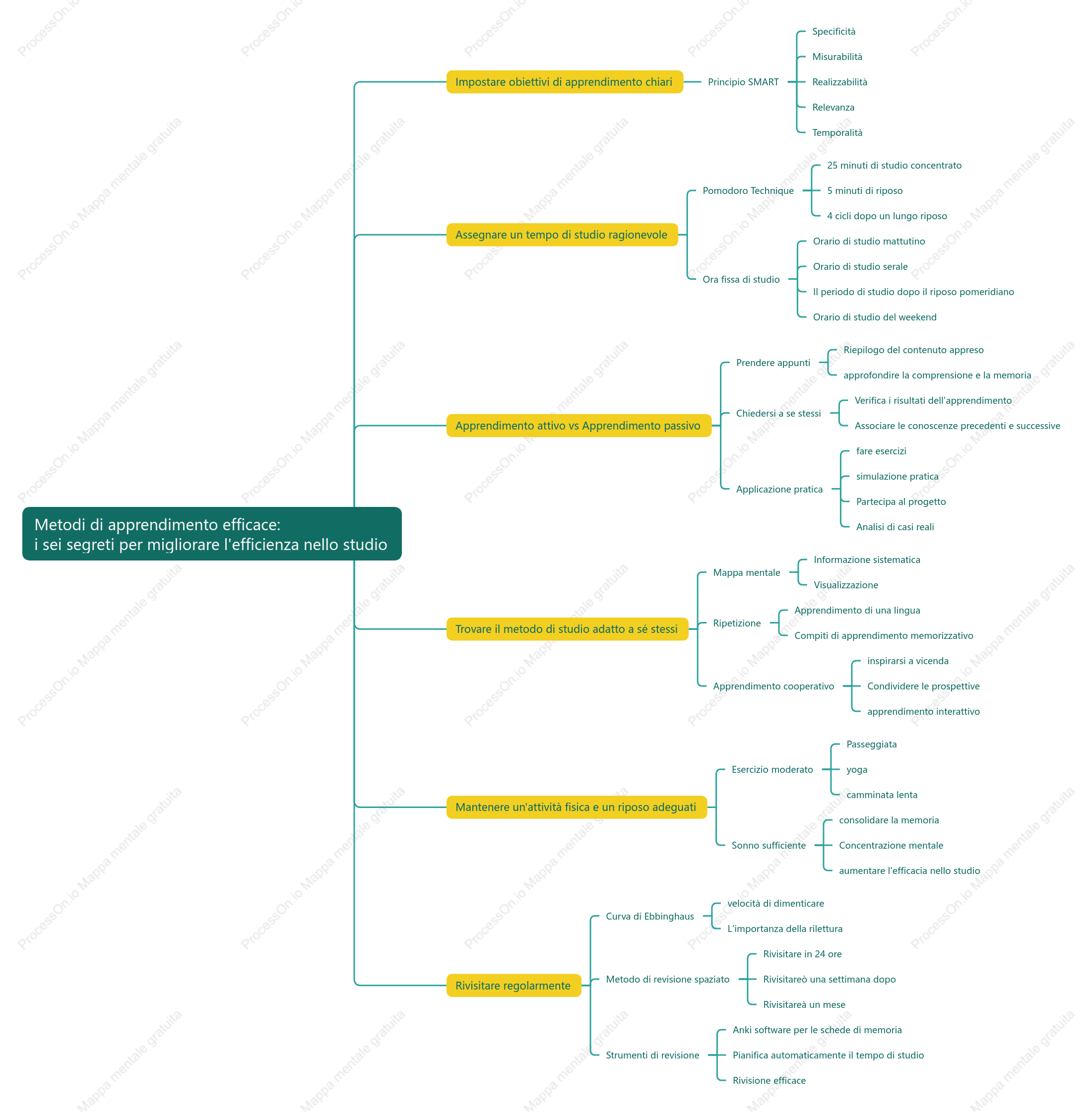 i sei segreti per migliorare l'efficienza nello studio