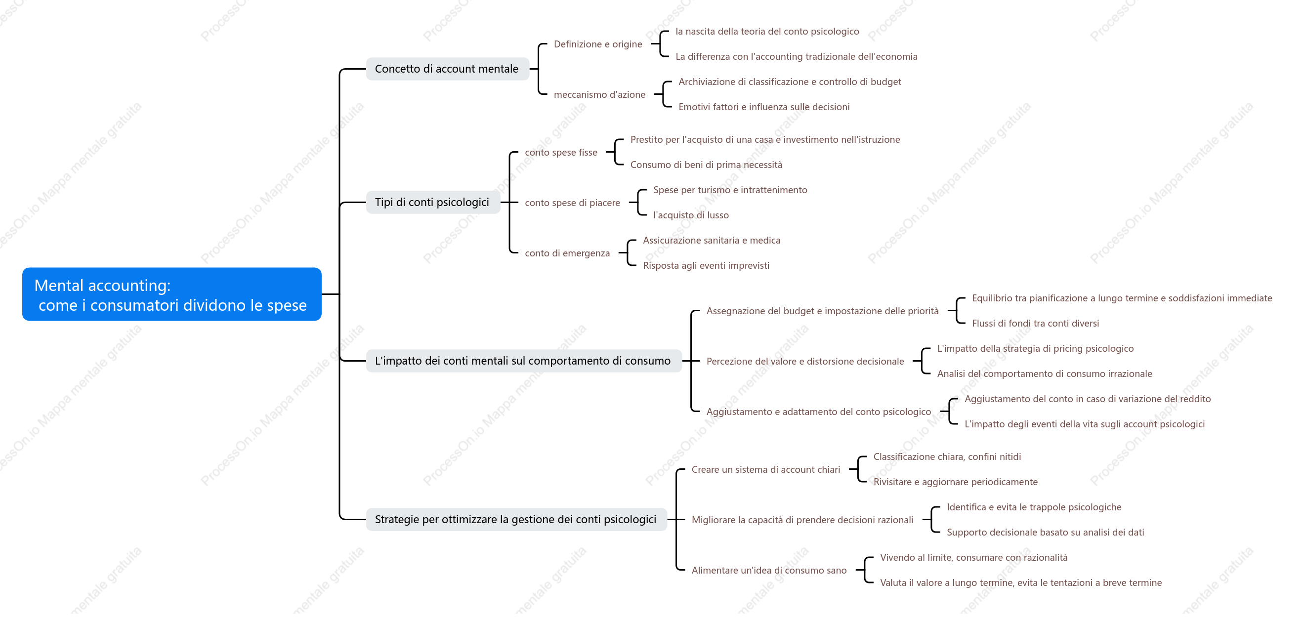 Mental accounting: come i consumatori dividono le spese