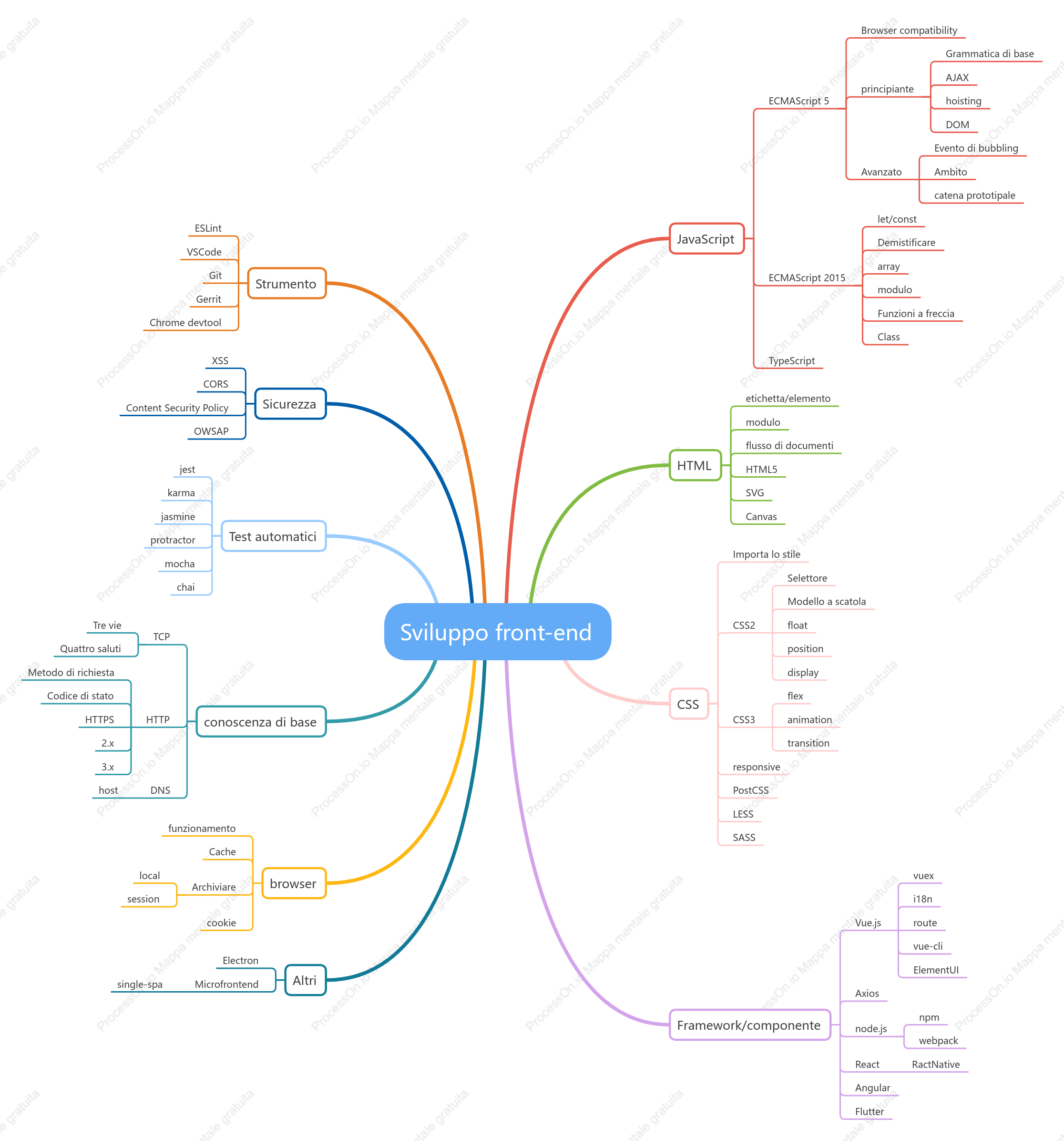 Sviluppo front-end