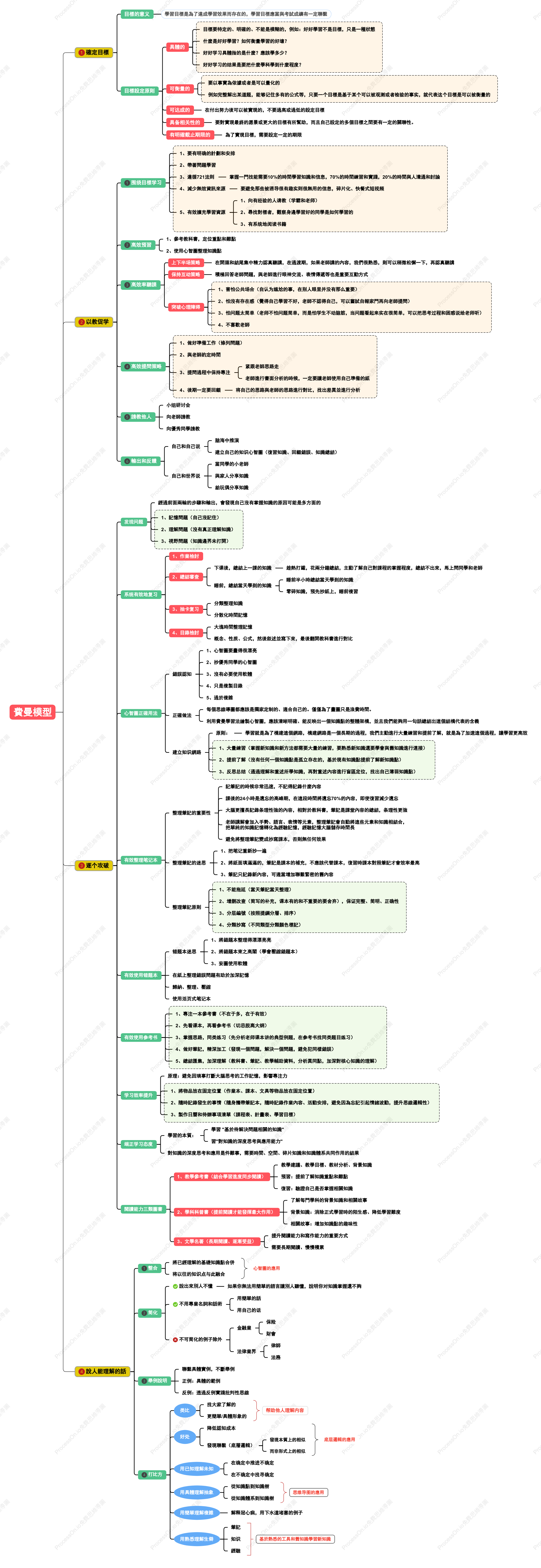 費曼學習法筆記