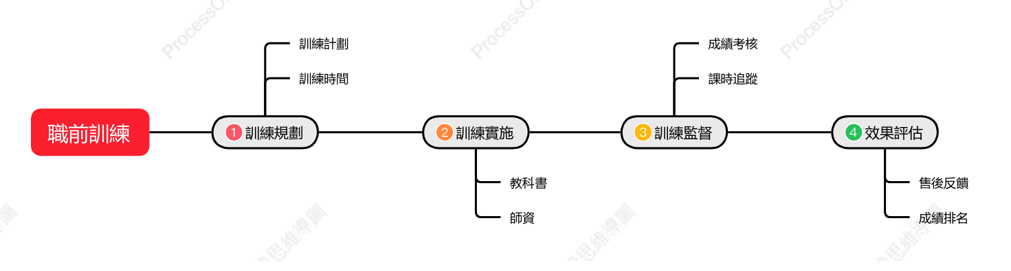 職前培訓流程時間軸