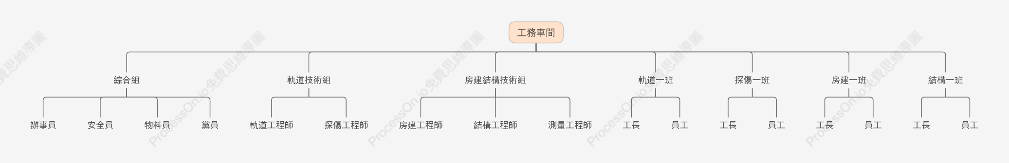 工務車間組織架構圖