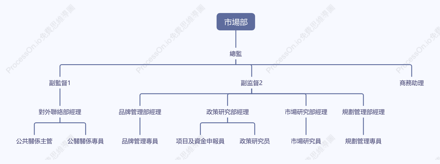 市場部職位規劃圖