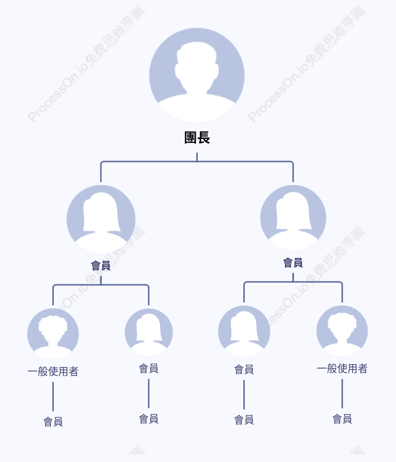 團長及會員分銷展示圖