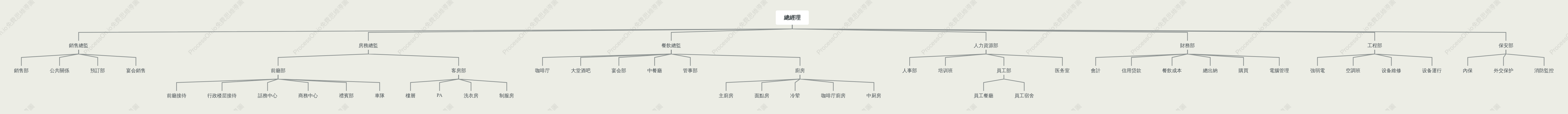 大飯店管理組織架構圖