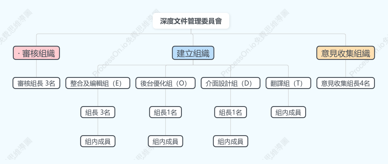 深度文件管理委員會組織架構圖